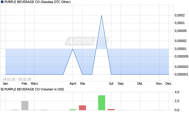 PURPLE BEVERAGE Aktie Chart