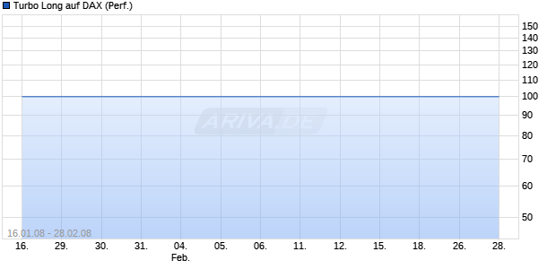 Turbo Long auf DAX (Performance) [BNP Paribas] Chart
