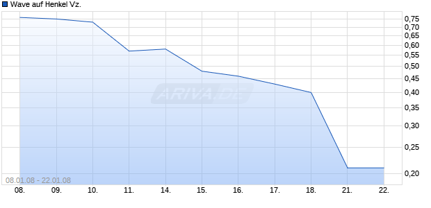 Wave auf Henkel Vz. [Deutsche Bank] Chart