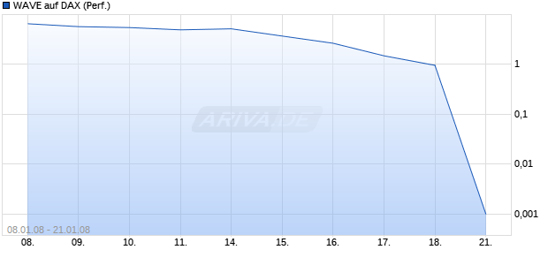 WAVE auf DAX (Performance) [Deutsche Bank] Chart