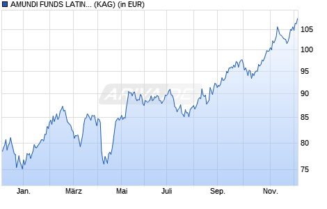 Performance des AMUNDI FUNDS LATIN AMERICA EQUITY - M USD (C) (WKN A0NACA, ISIN LU0329447527)