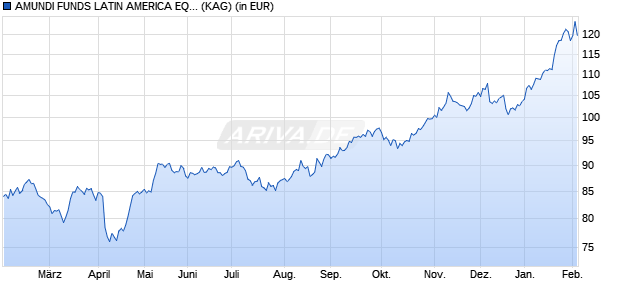Performance des AMUNDI FUNDS LATIN AMERICA EQUITY - M USD (C) (WKN A0NACA, ISIN LU0329447527)