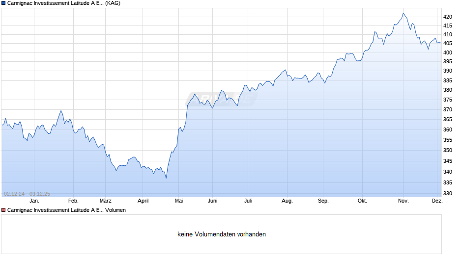 Carmignac Investissement Latitude A EUR Acc Chart