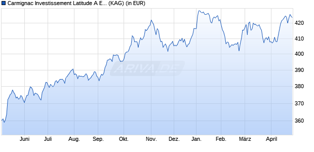 Performance des Carmignac Investissement Latitude A EUR Acc (WKN A0ETJE, ISIN FR0010147603)
