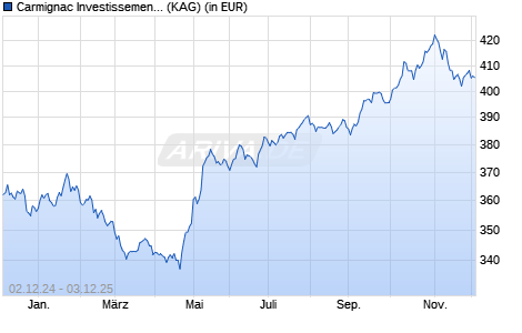 Performance des Carmignac Investissement Latitude A EUR Acc (WKN A0ETJE, ISIN FR0010147603)