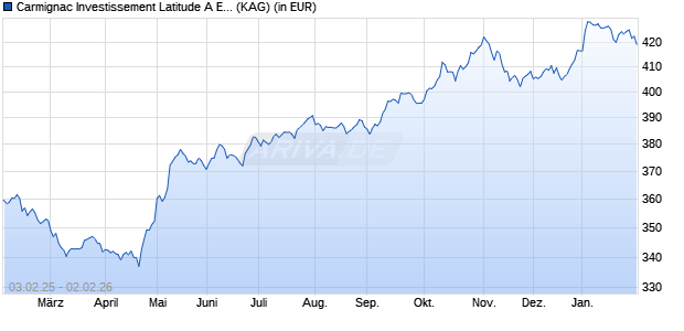 Performance des Carmignac Investissement Latitude A EUR Acc (WKN A0ETJE, ISIN FR0010147603)