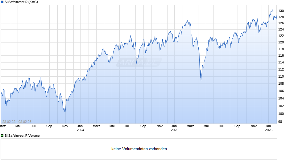 SI SafeInvest R Chart