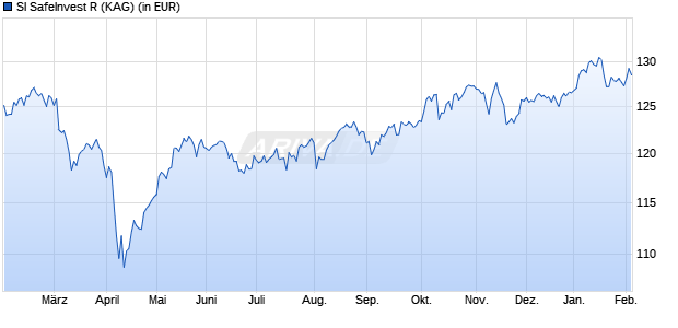 Performance des SI SafeInvest R (WKN A0MP29, ISIN DE000A0MP292)