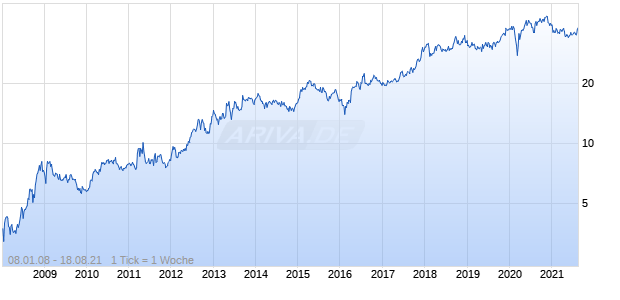 Sho-Bond Holdings Co. Ltd. Chart