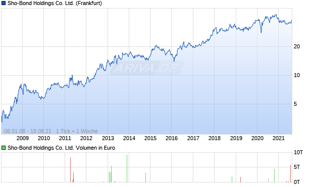 Sho-Bond Holdings Co. Ltd. Aktie Chart