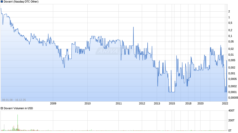 Dovarri Chart