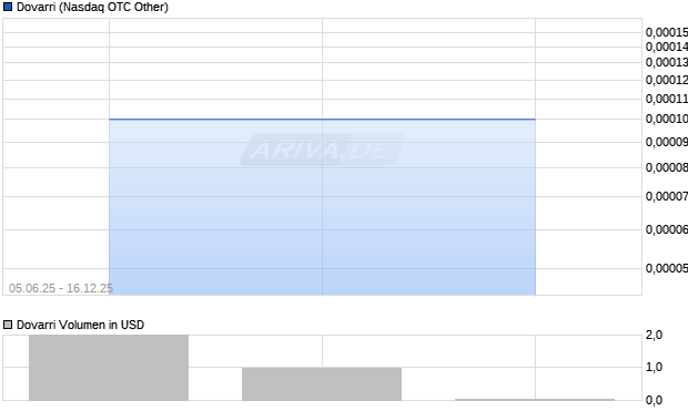 Dovarri Aktie Chart