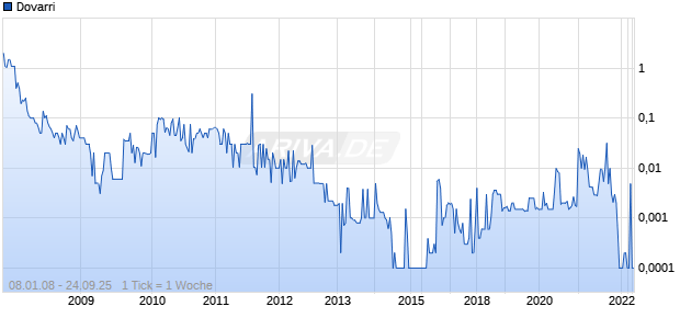 Dovarri Chart