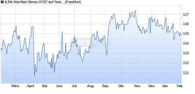 6,5% Wal-Mart Stores 07/37 auf Festzins (WKN A0N1YT, ISIN US931142CK74) Chart
