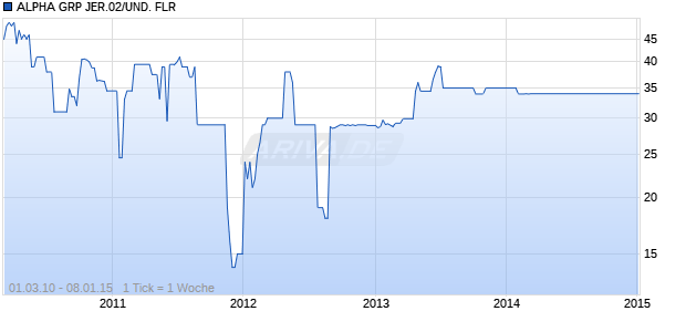 ALPHA GRP JER.02/UND. FLR Chart