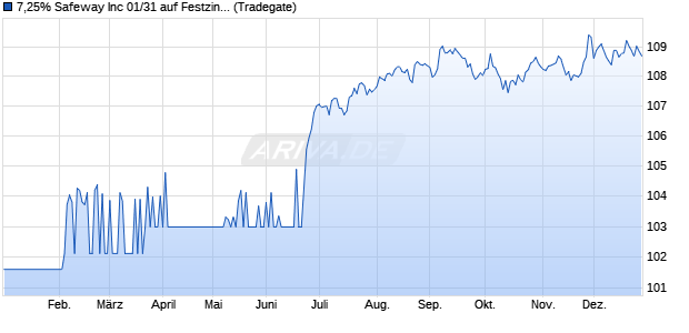 7,25% Safeway Inc 01/31 auf Festzins (WKN 610221, ISIN US786514BA67) Chart
