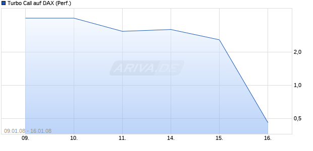 Turbo Call auf DAX (Performance) [HSBC Trinkaus & Burkhardt AG] Chart
