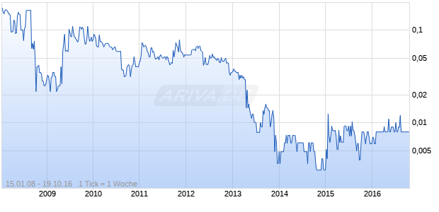 Scotgold Resources Chart