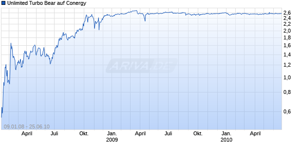 Unlimited Turbo Bear auf Conergy [Commerzbank AG] Chart
