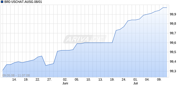 BRD USCHAT.AUSG.08/01 Chart