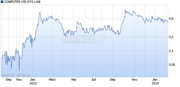 COMPUTER VIS SYS LAB Chart