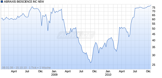 ABRAXIS BIOSCIENCE INC NEW Chart