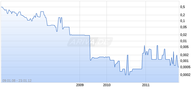 CELEXPRESS INC Chart