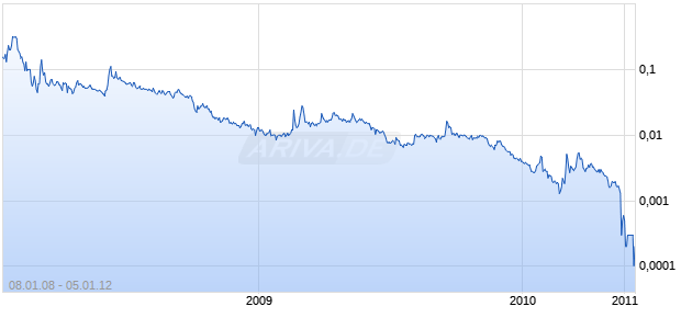 COPPER KING MINING Chart