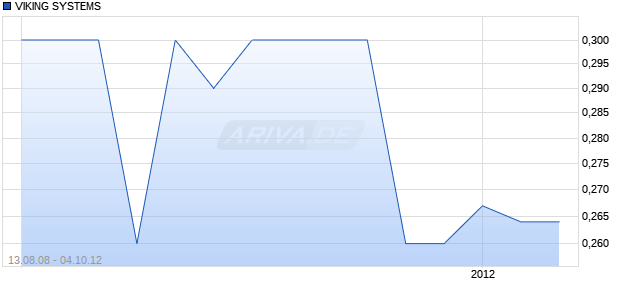 VIKING SYSTEMS Chart