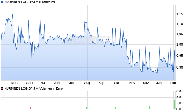 NURMINEN LOG.OYJ A Aktie Chart