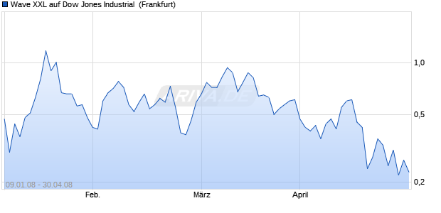 Wave XXL auf Dow Jones Industrial [Deutsche Bank] (WKN: DB35R2) Chart