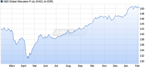 Performance des H&S Global Allocation P (a) (WKN 260535, ISIN DE0002605359)