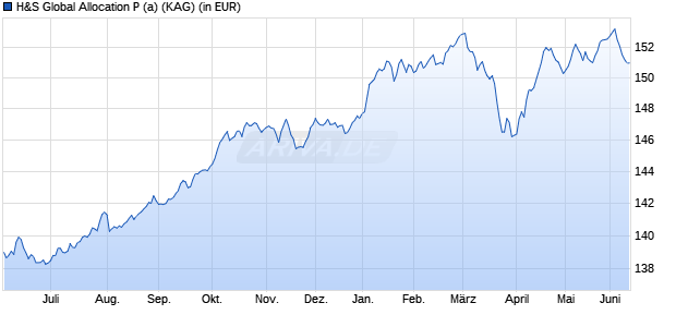 Performance des H&S Global Allocation P (a) (WKN 260535, ISIN DE0002605359)