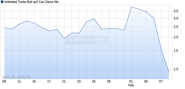 Unlimited Turbo Bull auf Carl Zeiss Meditec [Commerzbank AG] Chart