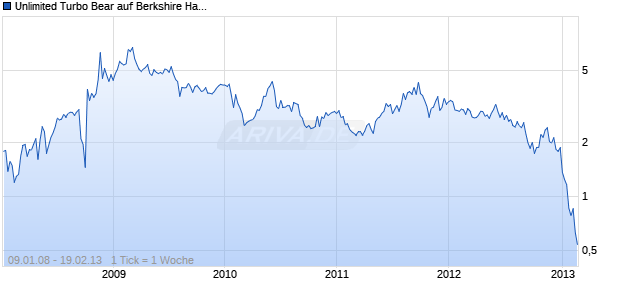 Unlimited Turbo Bear auf Berkshire Hathaway A [Commerzbank AG] Chart