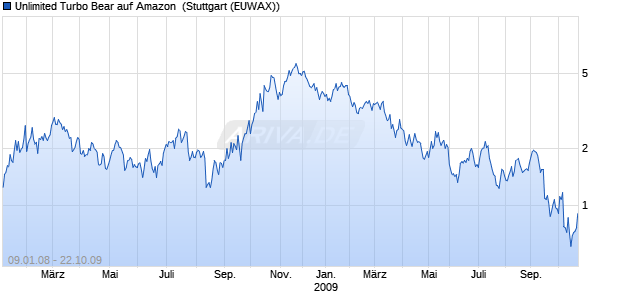 Unlimited Turbo Bear auf Amazon [Commerzbank AG] (WKN: CB9BAW) Chart