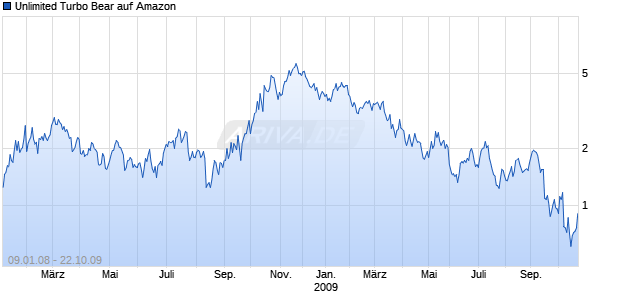 Unlimited Turbo Bear auf Amazon [Commerzbank AG] Chart