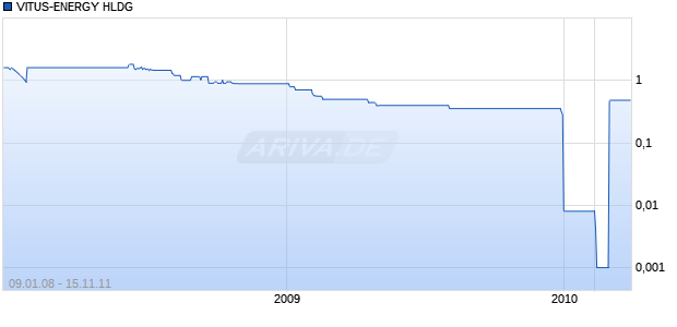 VITUS-ENERGY HLDG  SF-,01 Chart