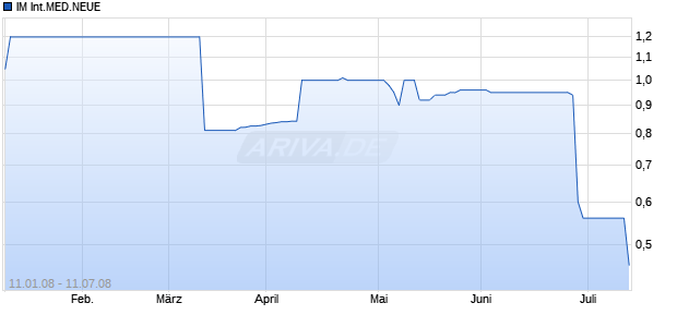 IM INTERNATIONALMED.NEUE Chart