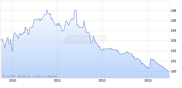 UTD OV. BK 03/13 REGS Chart
