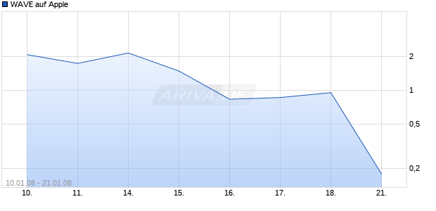 WAVE auf Apple [Deutsche Bank] Chart