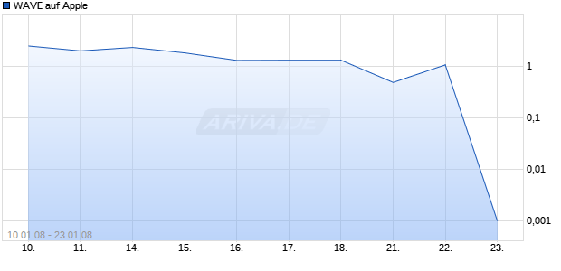 WAVE auf Apple [Deutsche Bank] Chart