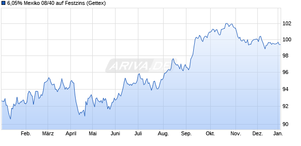 6,05% Mexiko 08/40 auf Festzins (WKN A0TPNW, ISIN US91086QAV05) Chart