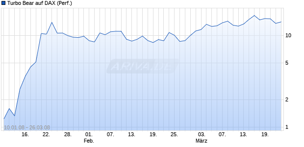 Turbo Bear auf DAX (Performance) [Citi] Chart