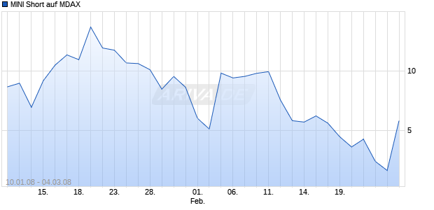 MINI Short auf MDAX [ABN AMRO] Chart