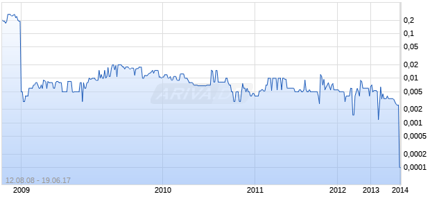 BioGold Fuels Corp Chart