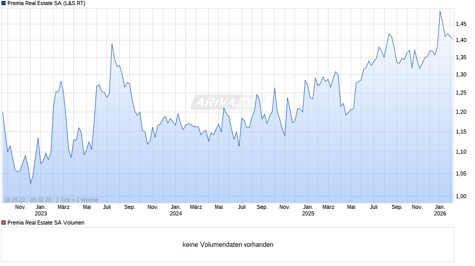 Premia Real Estate Chart