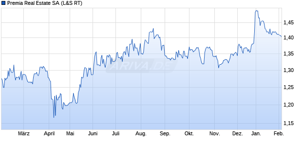 Premia Real Estate Aktie Chart