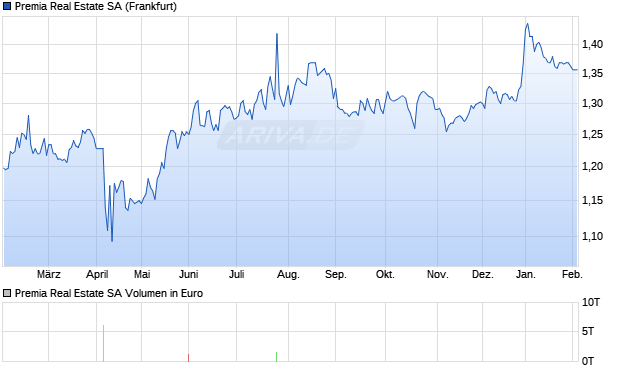 Premia Real Estate Aktie Chart