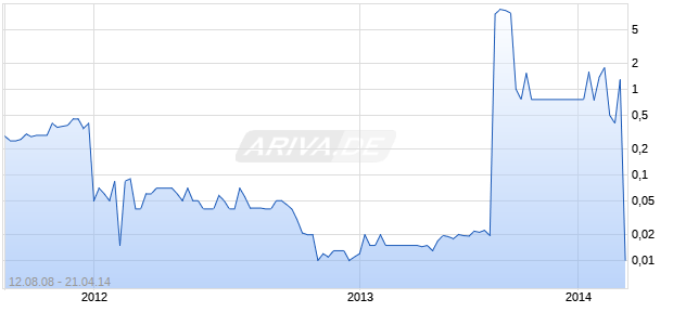 Bonds.Com Group Inc Chart